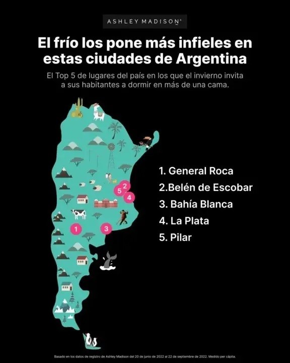 Polémico Estas Son Las Cinco Ciudades Más Infieles De La Argentina